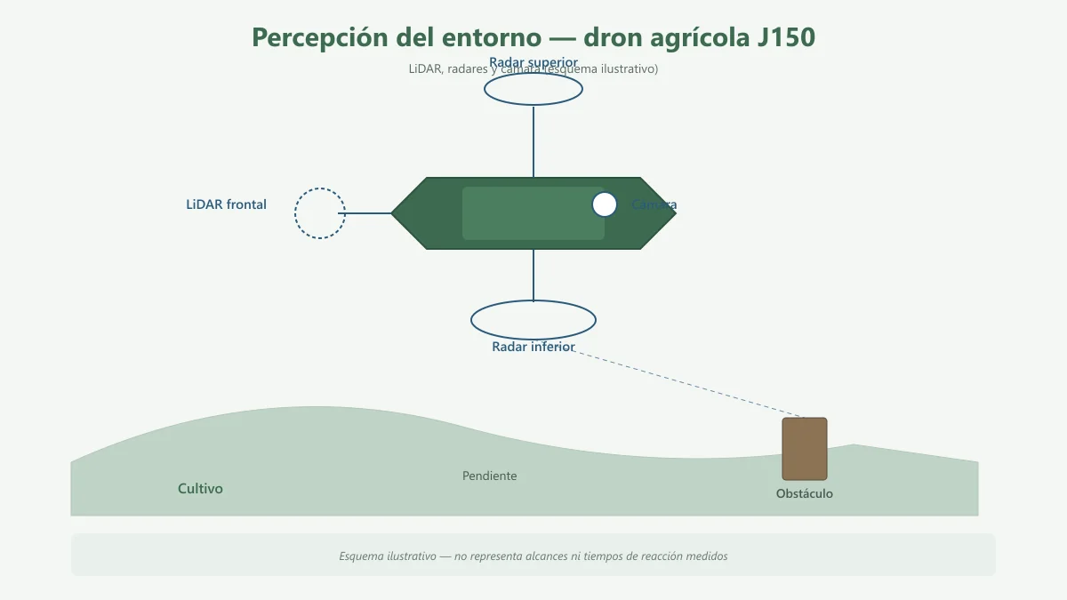 Esquema de LiDAR, radares 4D y cámara de visión en un dron agrícola J150